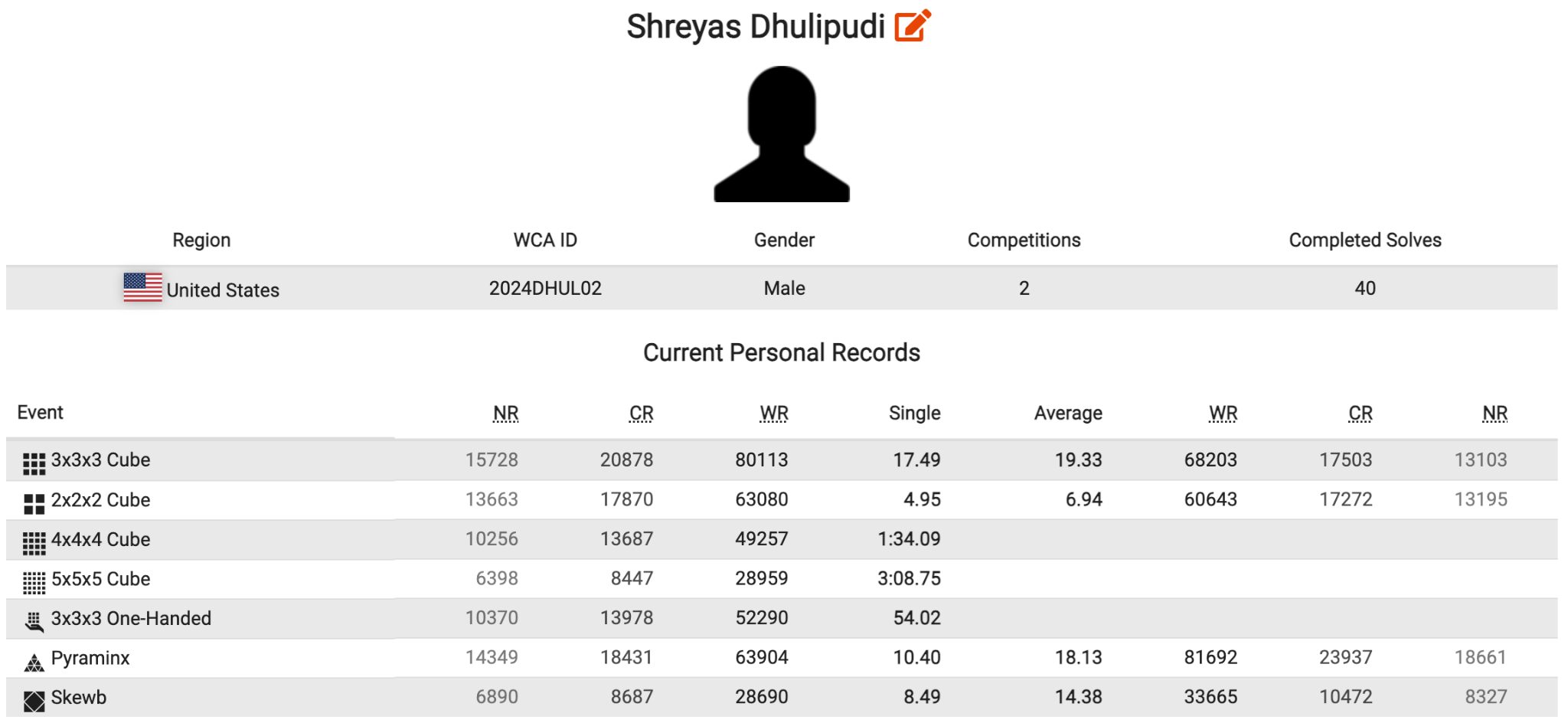 Shreyas Cubing Stats